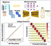 Graphical abstract: Deep learning prediction of electrode voltage for metal-ion batteries