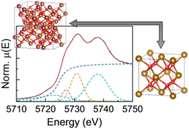 Graphical abstract: Lanthanide L-edge spectroscopy of high-entropy oxides: insights into valence and phase stability