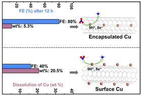 Graphical abstract: Stabilizing copper nanoparticles for electrochemical nitrate reduction via encapsulation inside carbon nanotubes