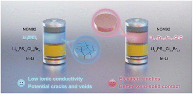 Graphical abstract: A Li-enriched amorphous Zr-based oxychloride solid electrolyte for high-rate and long-cycling all-solid-state ultrahigh-nickel cathodes
