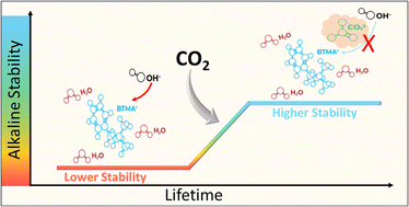 Graphical abstract: Does the presence of CO2 affect the alkaline stability of anion-exchange membranes?