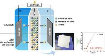 Graphical abstract: Novel electrochemical ion-exchange of LixNa3−xZr2Si2PO12 (LNZSP): a Li-ion conducting solid electrolyte for battery applications