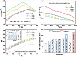 Graphical abstract: Simultaneous enhancement of thermoelectric performance and mechanical properties in lead-free cubic GeTe-based composite materials