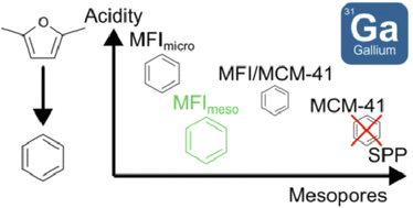 Graphical abstract: Elucidating the effect of mesopores on the conversion of green furans to aromatics over hierarchical Ga-MFI, Ga-MFI/MCM-41 composites, and Ga-SPP