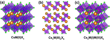 Graphical abstract: Lead-free halide double-perovskite nanocrystals: structure, synthesis, optoelectronic properties, and applications