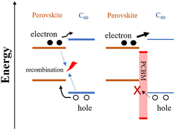 Graphical abstract: Tin–lead perovskite solar cells featuring buffer layer structures: a combined theoretical and experimental study