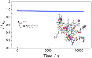 Graphical abstract: Low-melting, ether-functionalised lithium salts for enhanced ion transport in molten salt electrolytes