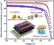 Graphical abstract: Novel dopant-free carbazole- and phenothiazine-appended indolo[3,2-a]carbazole-based small molecules as efficient hole-transport materials for perovskite solar cells