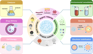 Graphical abstract: Engineering hybrid microgels: from rational design to next-generation smart materials