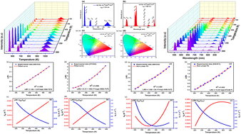 Graphical abstract: Dual-mode ratiometric optical thermometry in NaCaY(MoO4)3:Ho3+/Nd3+/Yb3+ phosphor via simultaneous downshifting and upconversion