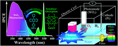 Graphical abstract: Upconversion-powered photoelectrochemistry