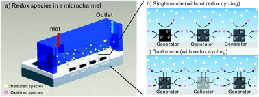 Graphical abstract: The effect of channel height and electrode aspect ratio on redox cycling at carbon interdigitated array nanoelectrodes confined in a microchannel