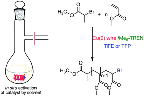 Graphical abstract: Self-activation and activation of Cu(0) wire for SET-LRP mediated by fluorinated alcohols