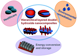Graphical abstract: Hierarchical layered double hydroxide nanocomposites: structure, synthesis and applications