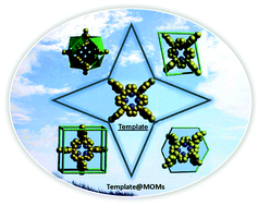Graphical abstract: Template-directed synthesis of metal–organic materials