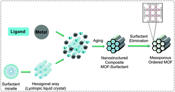 Graphical abstract: Supramolecular templating of hierarchically porous metal–organic frameworks