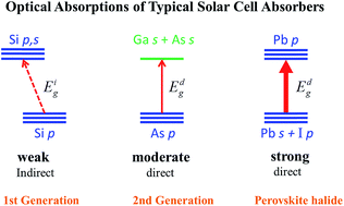 Graphical abstract: Halide perovskite materials for solar cells: a theoretical review