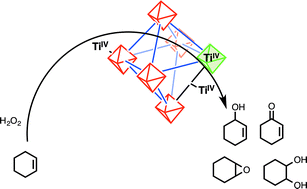 Graphical abstract: Comparative study of titanium-functionalized UiO-66: support effect on the oxidation of cyclohexene using hydrogen peroxide