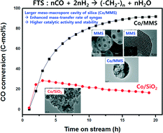Graphical abstract: Effect of the ordered meso–macroporous structure of Co/SiO2 on the enhanced activity of hydrogenation of CO to hydrocarbons