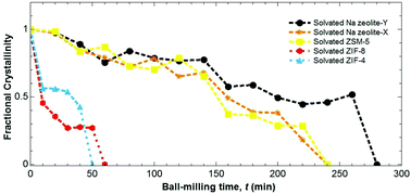 Graphical abstract: A comparison of the amorphization of zeolitic imidazolate frameworks (ZIFs) and aluminosilicate zeolites by ball-milling