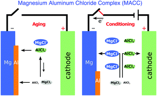 Graphical abstract: Elucidating the structure of the magnesium aluminum chloride complex electrolyte for magnesium-ion batteries