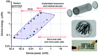 Graphical abstract: Space-confined assembly of all-carbon hybrid fibers for capacitive energy storage: realizing a built-to-order concept for micro-supercapacitors
