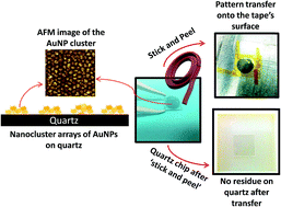 Graphical abstract: Flexible, transparent and robust SERS tapes through a two-step block copolymer self-assembly process