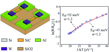Graphical abstract: Thermoresistive properties of p-type 3C–SiC nanoscale thin films for high-temperature MEMS thermal-based sensors