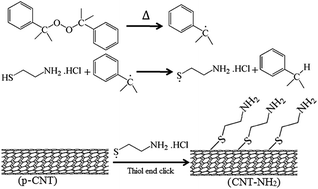 Graphical abstract: One-pot synthesis of aminated multi-walled carbon nanotube using thiol-ene click chemistry for improvement of epoxy nanocomposites properties