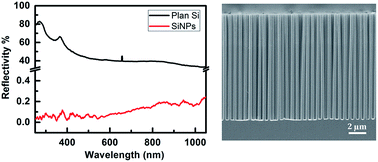 Graphical abstract: Fabrication of ordered Si nanopillar arrays for ultralow reflectivity