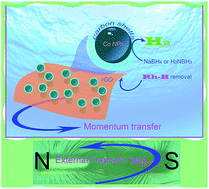 Graphical abstract: Magnetic catalysts as nanoactuators to achieve simultaneous momentum-transfer and continuous-flow hydrogen production
