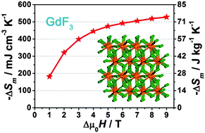 Graphical abstract: A brilliant cryogenic magnetic coolant: magnetic and magnetocaloric study of ferromagnetically coupled GdF3