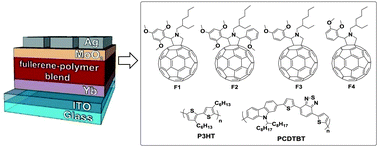 Graphical abstract: High LUMO energy pyrrolidinofullerenes as promising electron-acceptor materials for organic solar cells