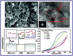 Graphical abstract: Colloidal synthesis of Cu2−xAgxCdSnSe4 nanocrystals: microstructures facilitate high performance thermoelectricity