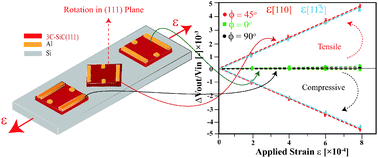 Graphical abstract: Pseudo-Hall effect in single crystal 3C-SiC(111) four-terminal devices