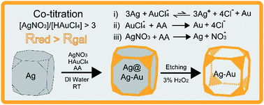 Graphical abstract: Co-titration of AgNO3 and HAuCl4: a new route to the synthesis of Ag@Ag–Au core–frame nanocubes with enhanced plasmonic and catalytic properties