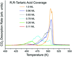 Graphical abstract: Chiral nanoscale pores created during the surface explosion of tartaric acid on Cu(111)