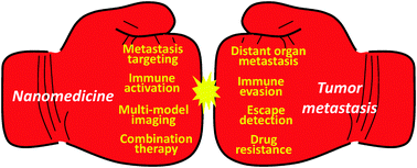 Graphical abstract: Emerging nanomedicine approaches fighting tumor metastasis: animal models, metastasis-targeted drug delivery, phototherapy, and immunotherapy