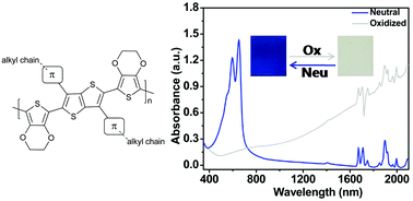 Graphical abstract: Highly transmissive blue electrochromic polymers based on thieno[3,2-b]thiophene