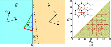 Graphical abstract: A generalized Read–Shockley model and large scale simulations for the energy and structure of graphene grain boundaries