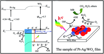 Graphical abstract: Highly enhanced photocatalytic activity of WO3 thin films loaded with Pt–Ag bimetallic alloy nanoparticles