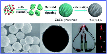 Graphical abstract: A self-template synthesis of porous ZnCo2O4 microspheres for high-performance quasi-solid-state asymmetric supercapacitors