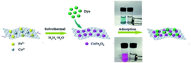 Graphical abstract: Solvothermal synthesis of magnetic CoFe2O4/rGO nanocomposites for highly efficient dye removal in wastewater