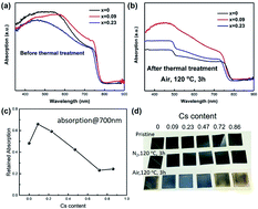 Graphical abstract: Enhancement of thermal stability for perovskite solar cells through cesium doping