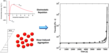 Graphical abstract: Population-balance description of shear-induced clustering, gelation and suspension viscosity in sheared DLVO colloids