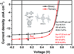 Graphical abstract: A complementary absorption small molecule for efficient ternary organic solar cells