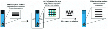 Graphical abstract: A facile electrochemical intercalation and microwave assisted exfoliation methodology applied to screen-printed electrochemical-based sensing platforms to impart improved electroanalytical outputs