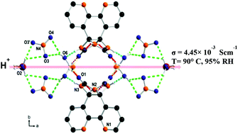 Graphical abstract: Proton conduction in a hydrogen-bonded complex of copper(ii)-bipyridine glycoluril nitrate