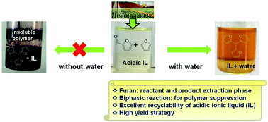 Graphical abstract: A two-phase system for the clean and high yield synthesis of furylmethane derivatives over –SO3H functionalized ionic liquids