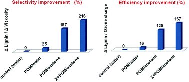 Graphical abstract: Efficient eco-clean upgrading of isolated cellulose fibers by polyoxometalate (POM) catalyzed ozonation boosted by enzymes
